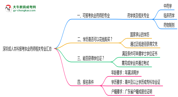 深圳成人本科報考執(zhí)業(yè)藥師相關(guān)專業(yè)匯總思維導(dǎo)圖