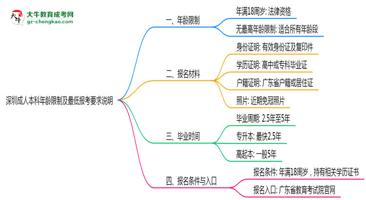 深圳成人本科年齡限制及最低報(bào)考要求說(shuō)明思維導(dǎo)圖