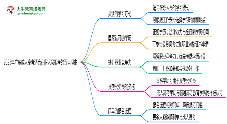 2025年廣東成人高考適合在職人員報(bào)考的五大理由思維導(dǎo)圖