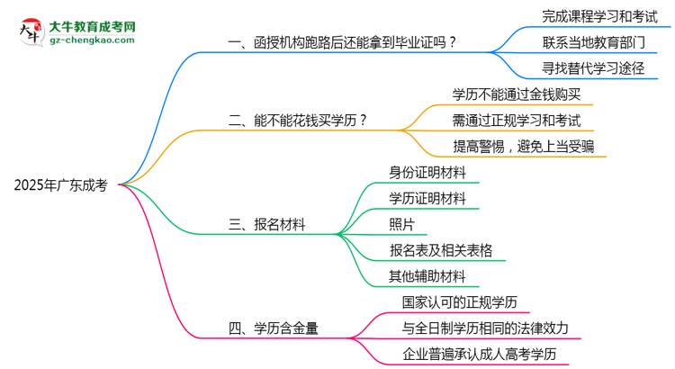 2025年廣東成考機(jī)構(gòu)跑路后畢業(yè)證申領(lǐng)辦法思維導(dǎo)圖