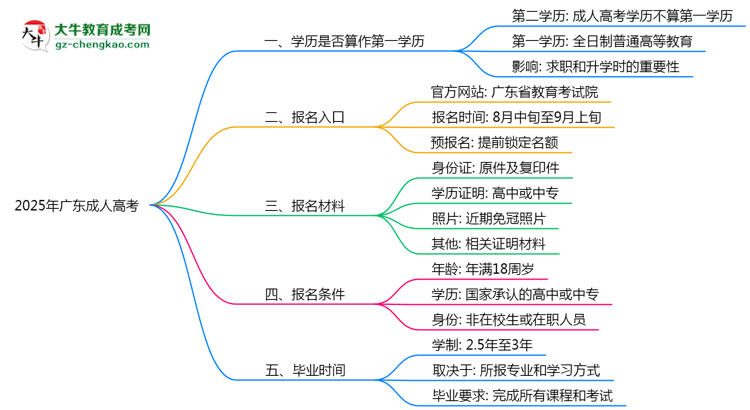 2025年廣東成人高考學(xué)歷是否算作第一學(xué)歷說明思維導(dǎo)圖
