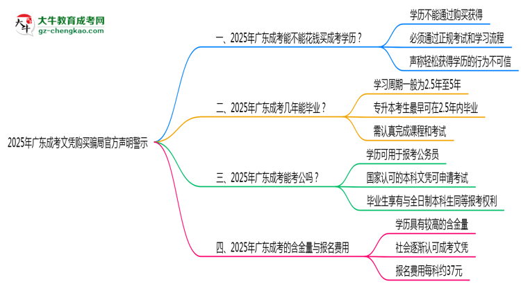 2025年廣東成考文憑購(gòu)買(mǎi)騙局官方聲明警示思維導(dǎo)圖