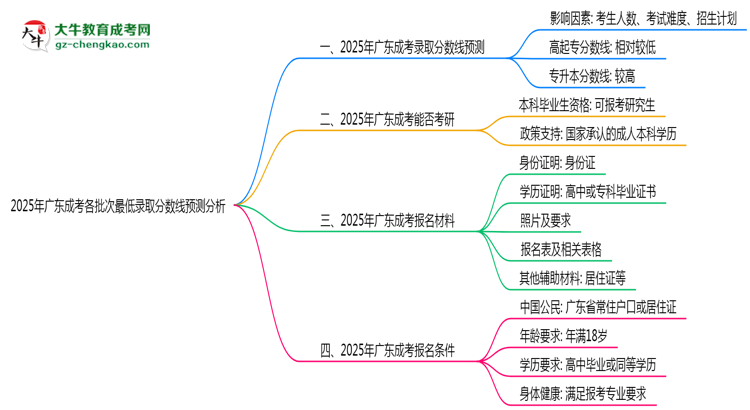 2025年廣東成考各批次最低錄取分數(shù)線預測分析思維導圖
