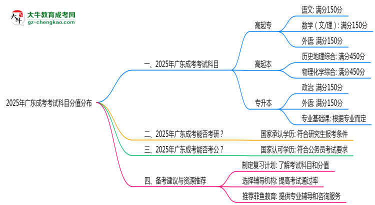 2025年廣東成考考試科目分值分布最新說明思維導(dǎo)圖