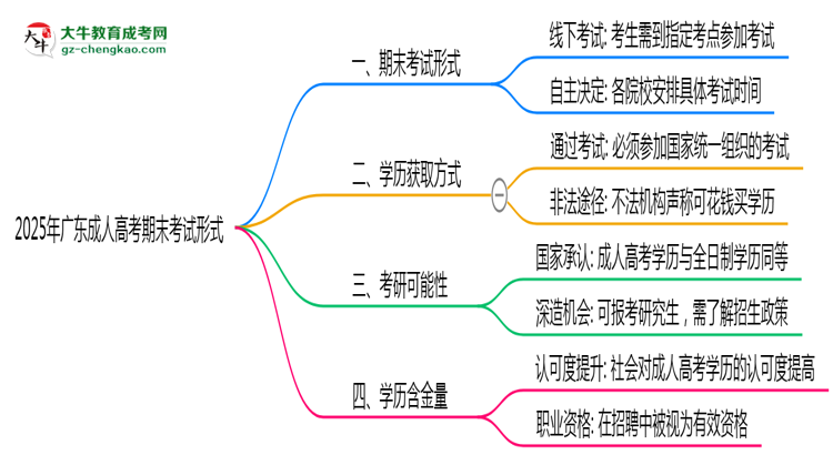 2025年廣東成人高考期末考試形式線(xiàn)上或線(xiàn)下思維導(dǎo)圖