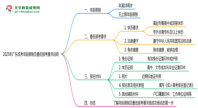 2025年廣東成考年齡限制及最低報(bào)考要求說明思維導(dǎo)圖