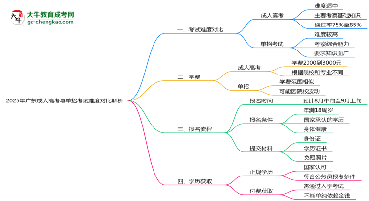 2025年廣東成人高考與單招考試難度對比解析思維導(dǎo)圖