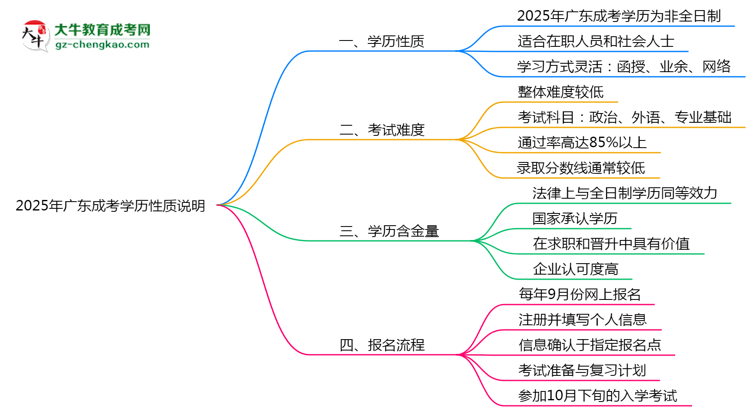 2025年廣東成考學歷是否屬于全日制性質說明思維導圖