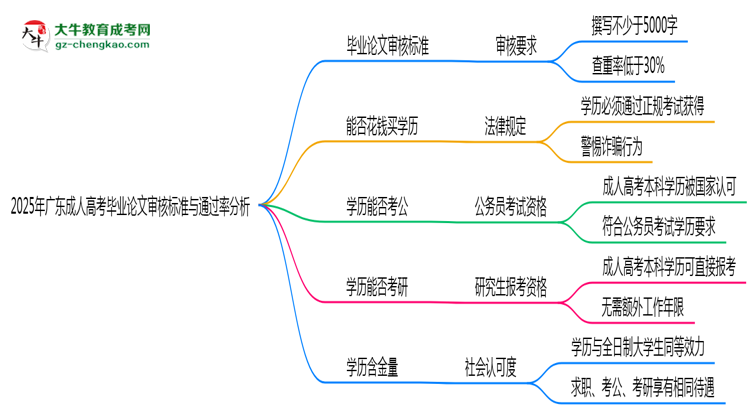 2025年廣東成人高考畢業(yè)論文審核標準與通過率分析思維導圖