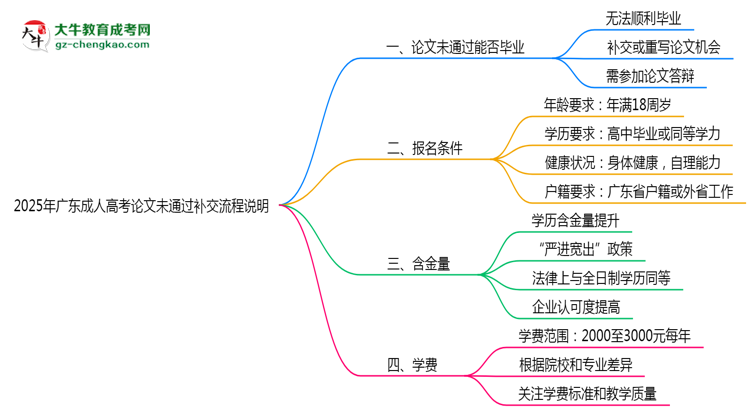 2025年廣東成人高考論文未通過(guò)補(bǔ)交流程說(shuō)明思維導(dǎo)圖