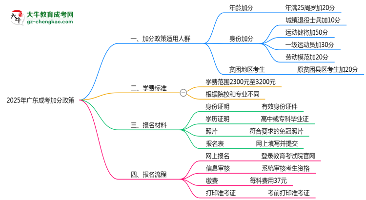 2025年廣東成考加分政策適用人群與申報(bào)全流程思維導(dǎo)圖