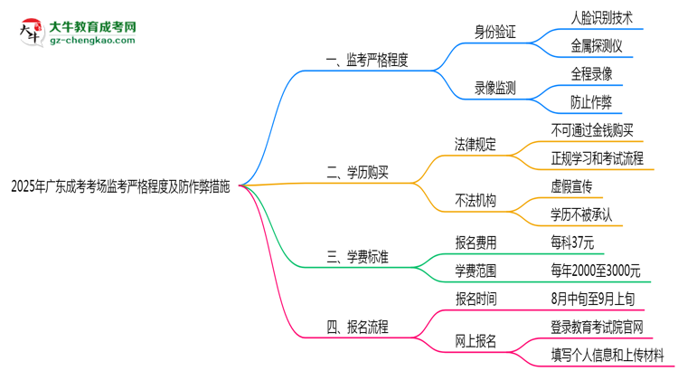 2025年廣東成考考場(chǎng)監(jiān)考嚴(yán)格程度及防作弊措施思維導(dǎo)圖