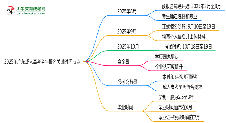 2025年廣東成人高考全年報名關鍵時間節(jié)點匯總思維導圖