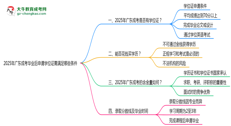 2025年廣東成考畢業(yè)后申請學位證需滿足哪些條件思維導圖