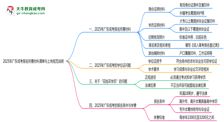 2025年廣東成考報(bào)名所需材料清單與上傳規(guī)范說明思維導(dǎo)圖
