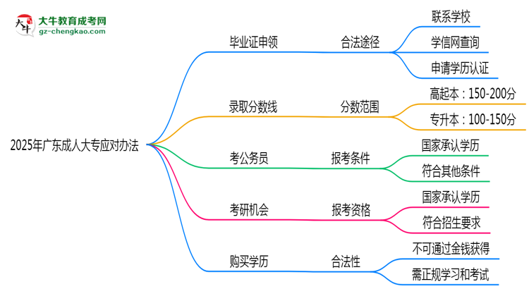 2025年廣東成人大專機構(gòu)跑路后畢業(yè)證申領(lǐng)辦法思維導(dǎo)圖