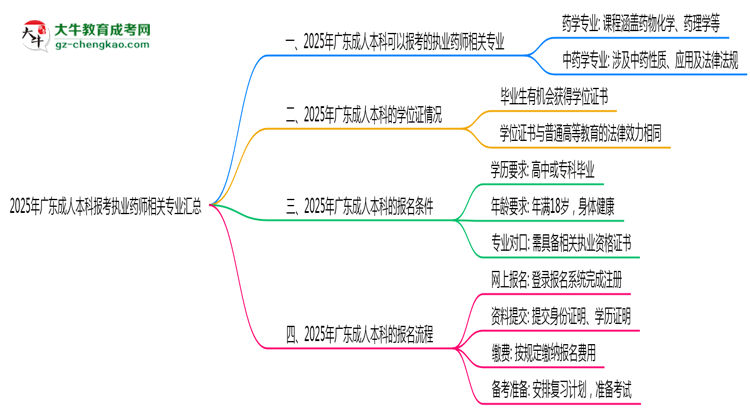 2025年廣東成人本科報(bào)考執(zhí)業(yè)藥師相關(guān)專業(yè)匯總思維導(dǎo)圖