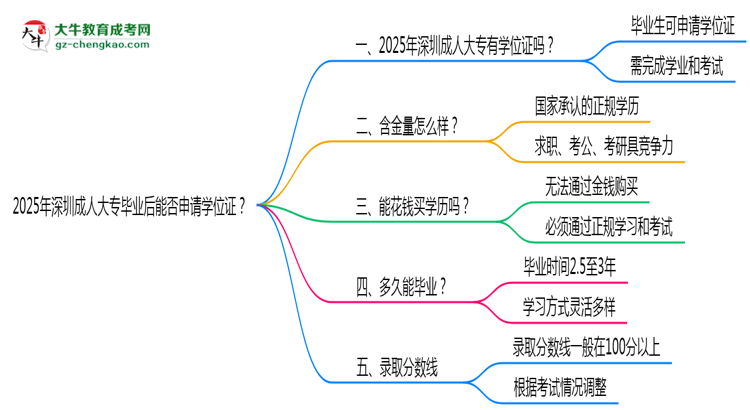 2025年深圳成人大專(zhuān)畢業(yè)后能否申請(qǐng)學(xué)位證？思維導(dǎo)圖