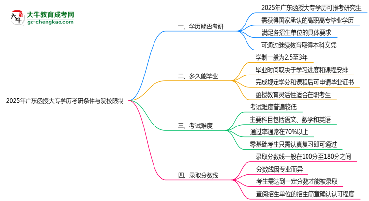 2025年廣東函授大專學歷考研條件與院校限制思維導圖