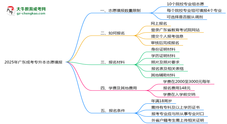 2025年廣東成考專升本志愿填報數(shù)量限制及調整規(guī)則思維導圖