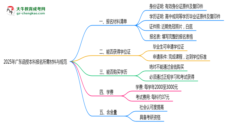 2025年廣東函授本科報名所需材料清單與上傳規(guī)范說明思維導(dǎo)圖