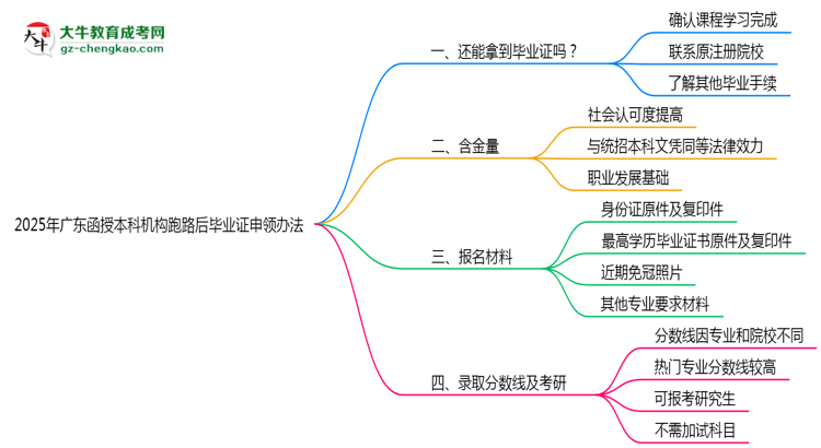 2025年廣東函授本科機(jī)構(gòu)跑路后畢業(yè)證申領(lǐng)辦法思維導(dǎo)圖