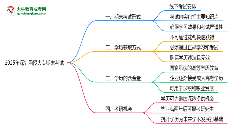 2025年深圳函授大專期末考試是線上考還是線下考？思維導(dǎo)圖