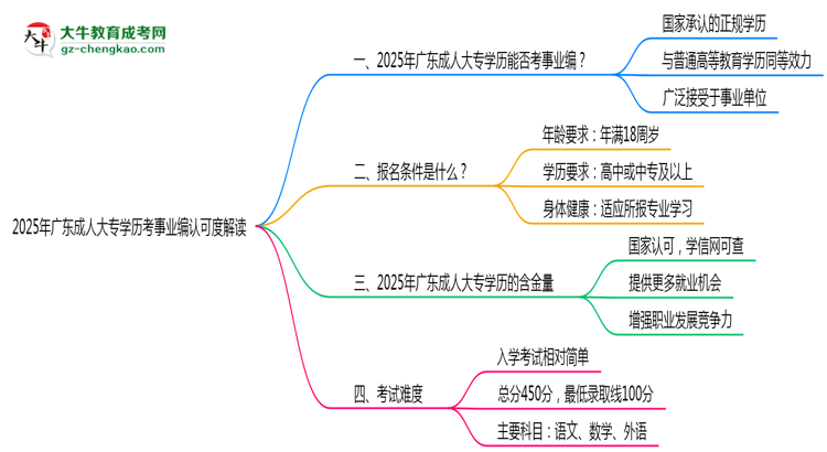 2025年廣東成人大專學(xué)歷考事業(yè)編認可度解讀思維導(dǎo)圖