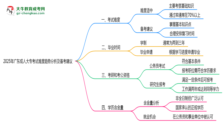 2025年廣東成人大?？荚囯y度趨勢分析及備考建議思維導圖