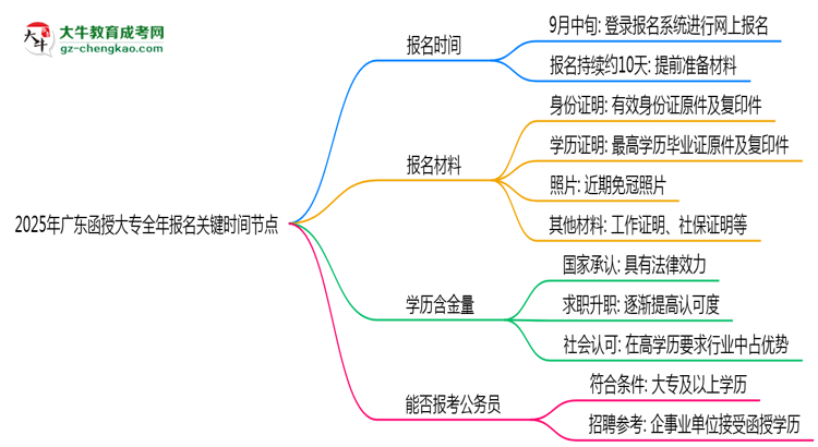 2025年廣東函授大專全年報名關(guān)鍵時間節(jié)點匯總思維導(dǎo)圖