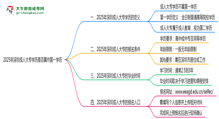 2025年深圳成人大專學(xué)歷是否算作第一學(xué)歷思維導(dǎo)圖