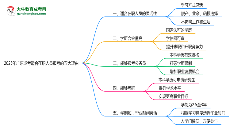 2025年廣東成考適合在職人員報(bào)考的五大理由思維導(dǎo)圖