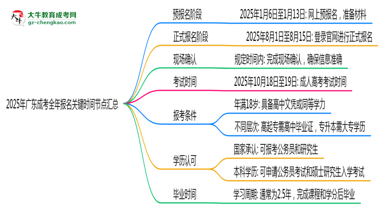 2025年廣東成考全年報(bào)名關(guān)鍵時間節(jié)點(diǎn)匯總思維導(dǎo)圖