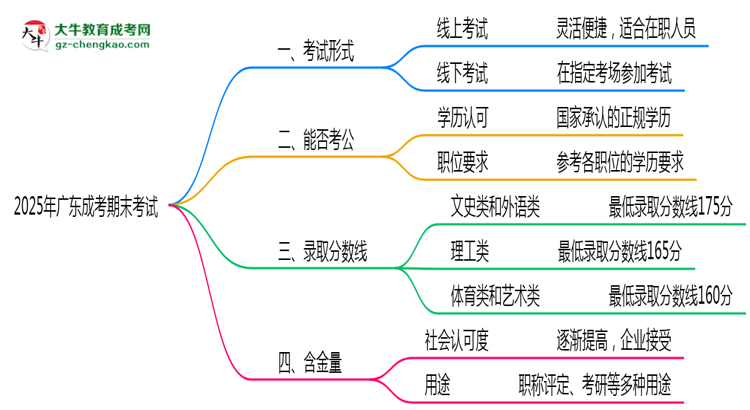 2025年廣東成考期末考試形式線上或線下思維導(dǎo)圖