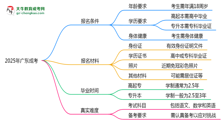 2025年廣東成考是否到考即過？真實難度揭秘思維導圖
