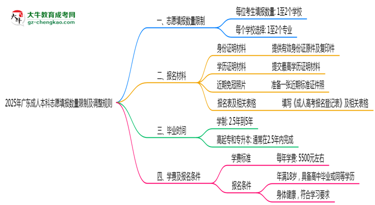 2025年廣東成人本科志愿填報數(shù)量限制及調(diào)整規(guī)則思維導(dǎo)圖