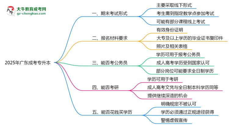 2025年廣東成考專升本期末考試形式線上或線下思維導(dǎo)圖