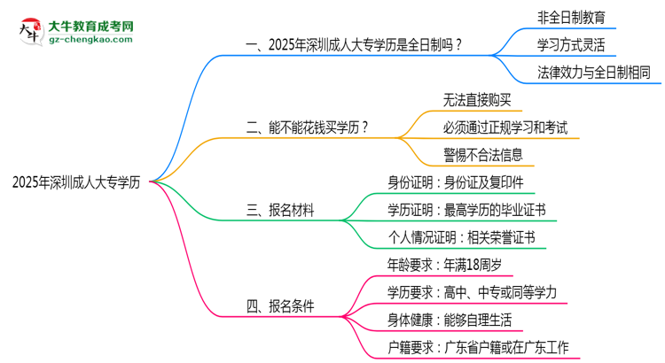 2025年深圳成人大專學歷是否屬于全日制性質思維導圖