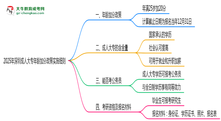 2025年深圳成人大專年齡加分政策實施細則思維導(dǎo)圖