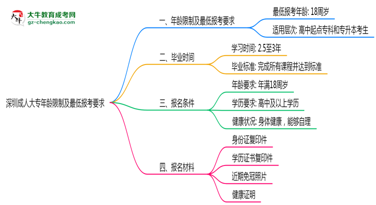 深圳成人大專年齡限制及最低報(bào)考要求說(shuō)明思維導(dǎo)圖