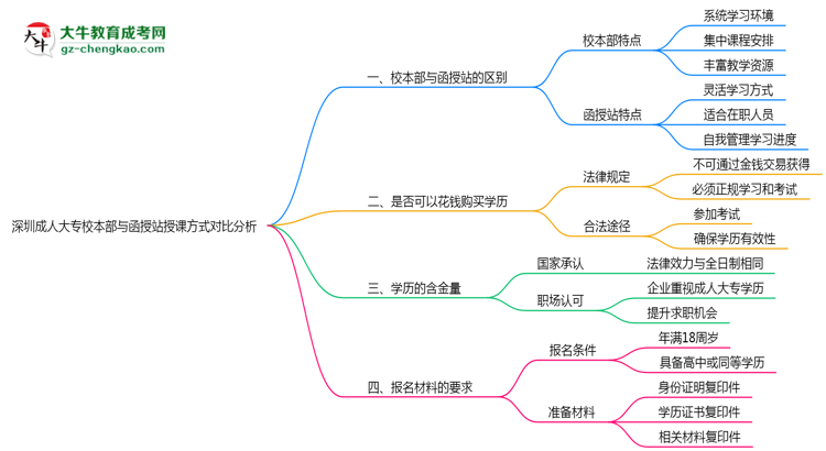 深圳成人大專校本部與函授站授課方式對比分析（2025年最新）思維導圖
