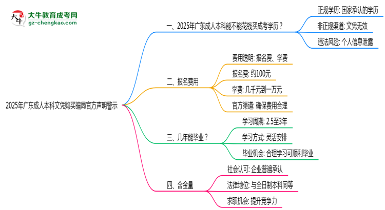 2025年廣東成人本科文憑購(gòu)買(mǎi)騙局官方聲明警示思維導(dǎo)圖