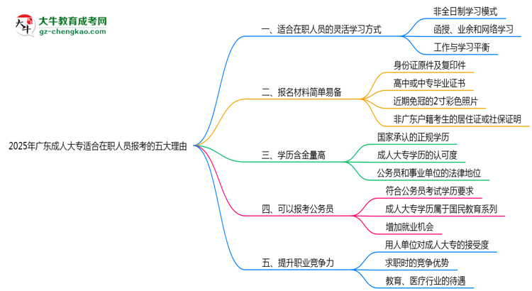 2025年廣東成人大專適合在職人員報(bào)考的五大理由思維導(dǎo)圖