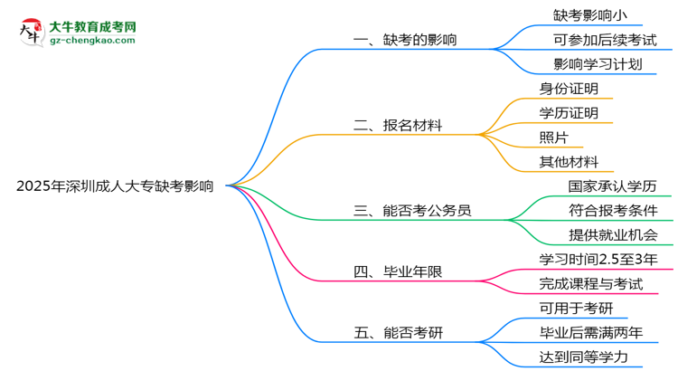 2025年深圳成人大專缺考是否影響后續(xù)考試資格思維導(dǎo)圖