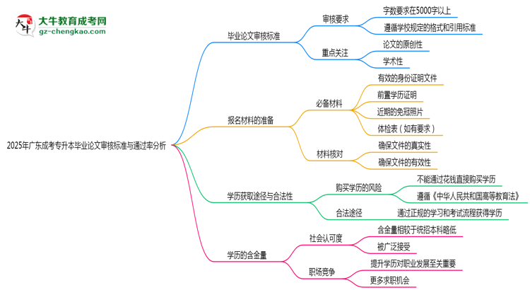 2025年廣東成考專升本畢業(yè)論文審核標(biāo)準(zhǔn)與通過(guò)率分析思維導(dǎo)圖