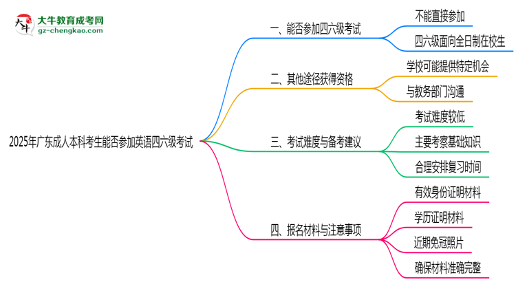 2025年廣東成人本科考生能否參加英語四六級考試思維導(dǎo)圖