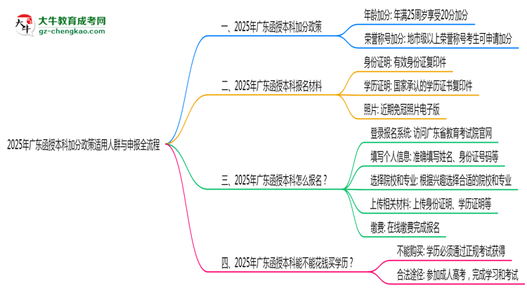 2025年廣東函授本科加分政策適用人群與申報全流程思維導圖
