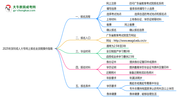 2025年深圳成人大專網(wǎng)上報(bào)名全流程操作指南思維導(dǎo)圖