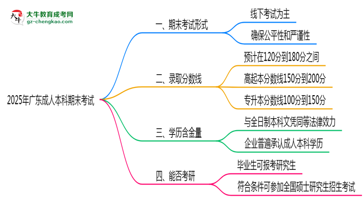 2025年廣東成人本科期末考試形式線上或線下思維導(dǎo)圖