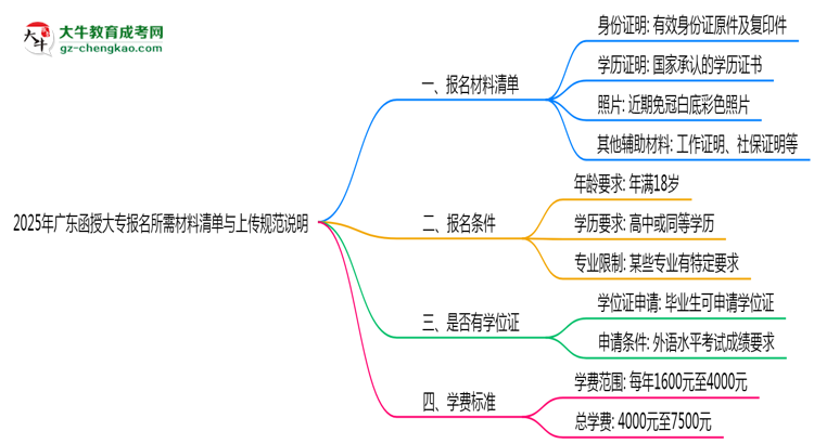 2025年廣東函授大專(zhuān)報(bào)名所需材料清單與上傳規(guī)范說(shuō)明思維導(dǎo)圖